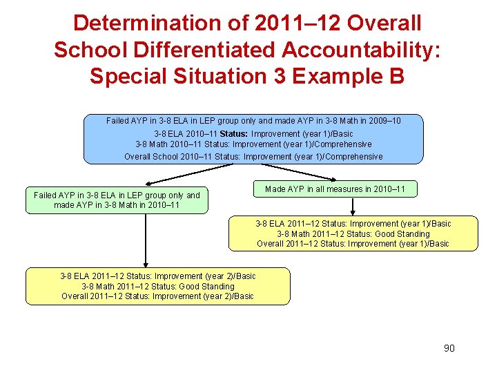 Determination of 2011– 12 Overall School Differentiated Accountability: Special Situation 3 Example B Failed