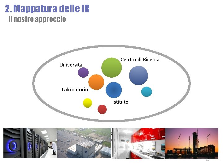 2. Mappatura delle IR Il nostro approccio Università Centro di Ricerca Laboratorio Istituto Abbiamo