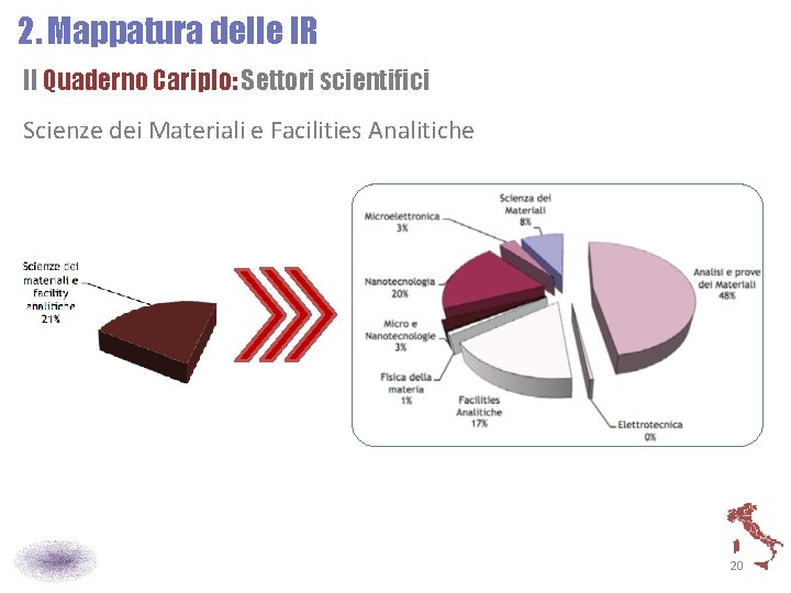2. Mappatura delle IR Il Quaderno Cariplo: Settori scientifici Scienze dei Materiali e Facilities