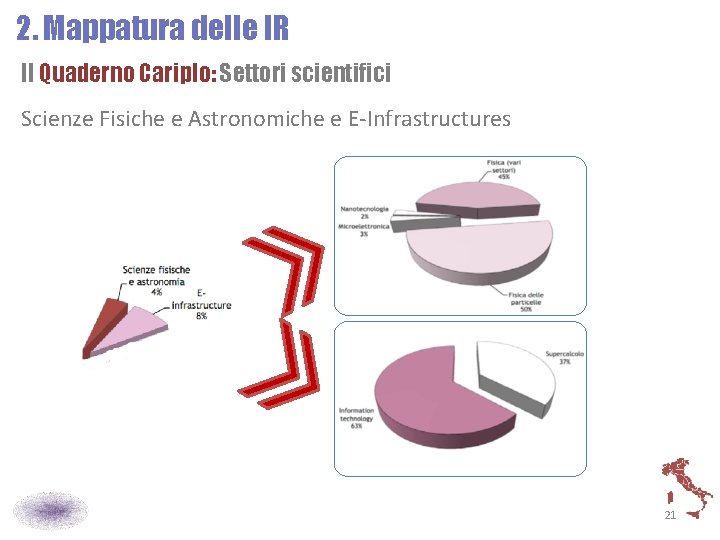 2. Mappatura delle IR Il Quaderno Cariplo: Settori scientifici Scienze Fisiche e Astronomiche e