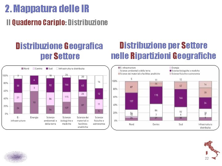 2. Mappatura delle IR Il Quaderno Cariplo: Distribuzione per Settore Distribuzione Geografica nelle Ripartizioni