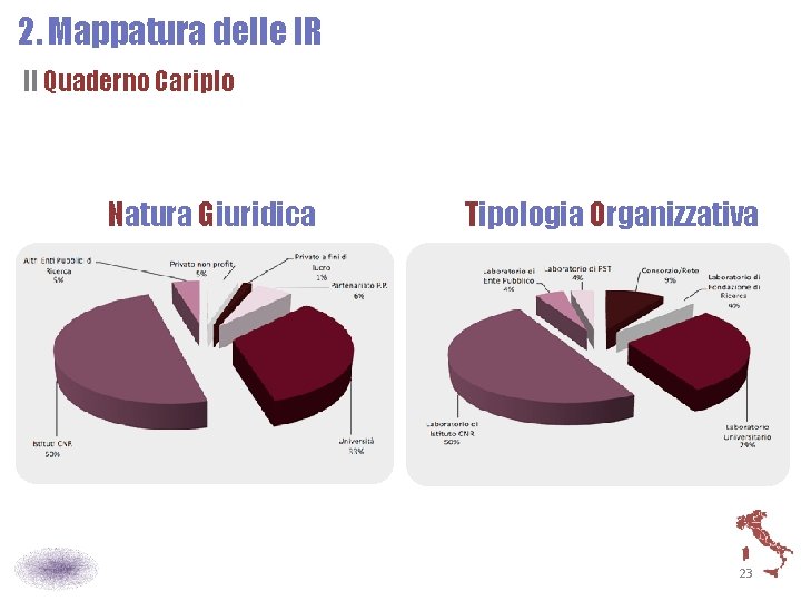 2. Mappatura delle IR Il Quaderno Cariplo Natura Giuridica Tipologia Organizzativa 23 