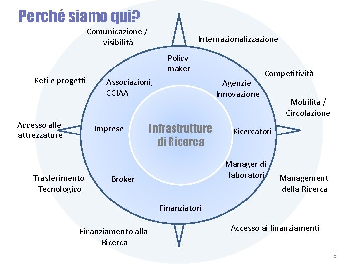 Perché siamo qui? Comunicazione / visibilità Internazionalizzazione Policy maker Reti e progetti Accesso alle