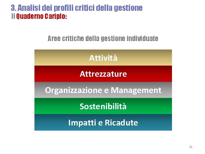 3. Analisi dei profili critici della gestione Il Quaderno Cariplo: Aree critiche della gestione