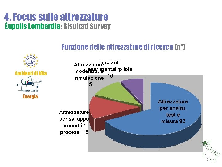 4. Focus sulle attrezzature Éupolis Lombardia: Risultati Survey Funzione delle attrezzature di ricerca (n°)