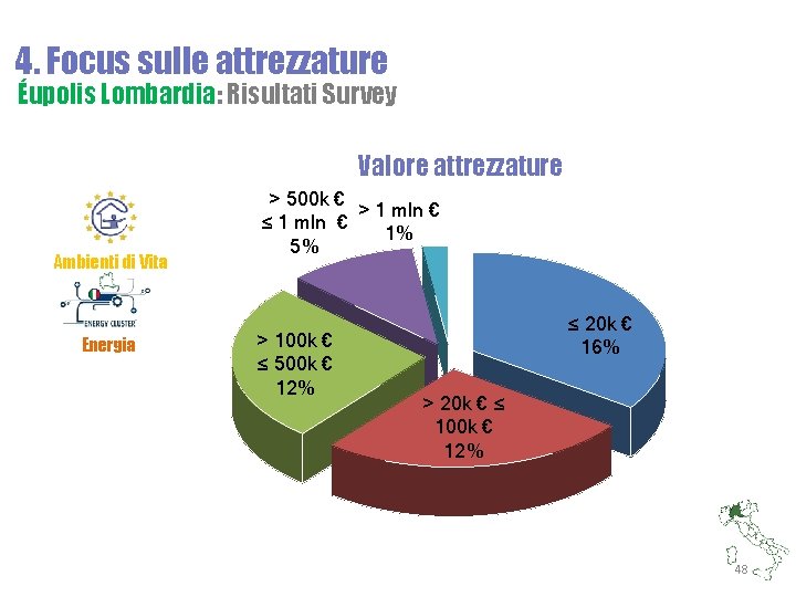 4. Focus sulle attrezzature Éupolis Lombardia: Risultati Survey Valore attrezzature Ambienti di Vita Energia