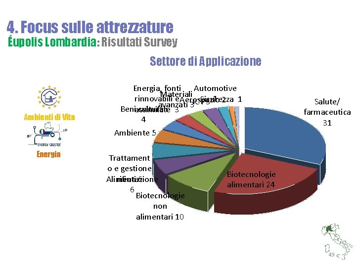 4. Focus sulle attrezzature Éupolis Lombardia: Risultati Survey Settore di Applicazione Ambienti di Vita