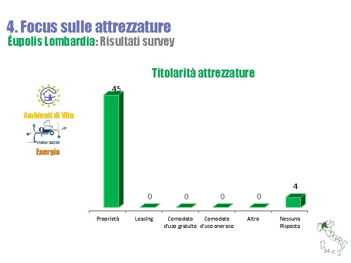 4. Focus sulle attrezzature Éupolis Lombardia: Risultati survey Titolarità attrezzature 45 Ambienti di Vita