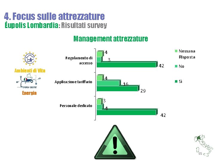 4. Focus sulle attrezzature Éupolis Lombardia: Risultati survey Management attrezzature Nessuna Risposta 4 Regolamento