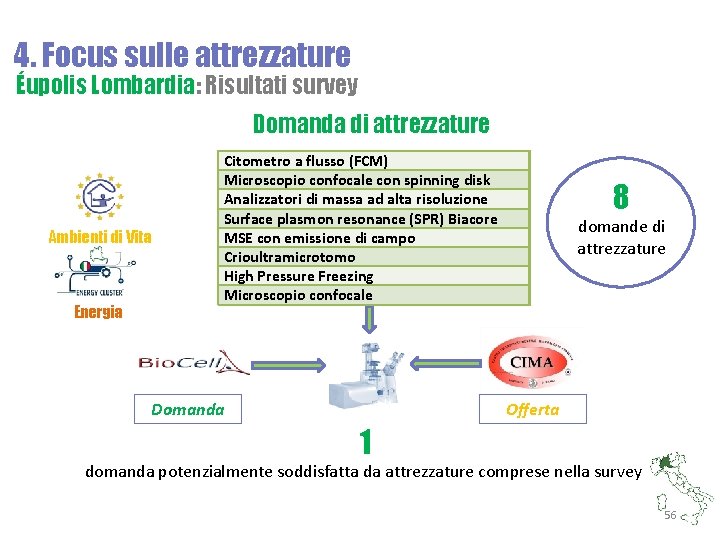 4. Focus sulle attrezzature Éupolis Lombardia: Risultati survey Domanda di attrezzature Ambienti di Vita