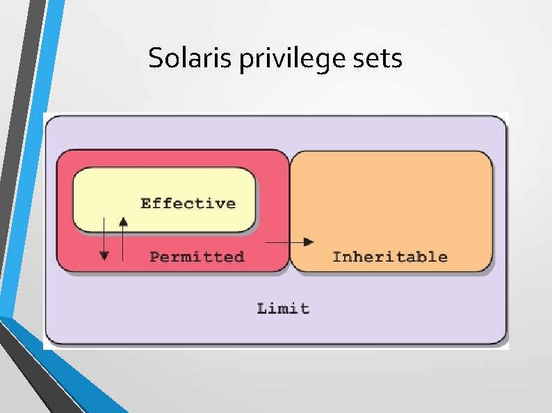 Solaris privilege sets 