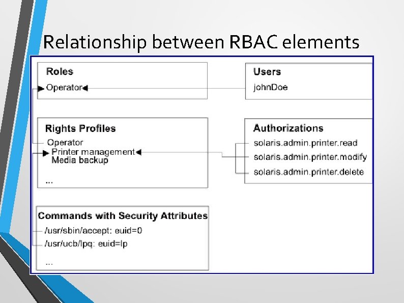 Relationship between RBAC elements 