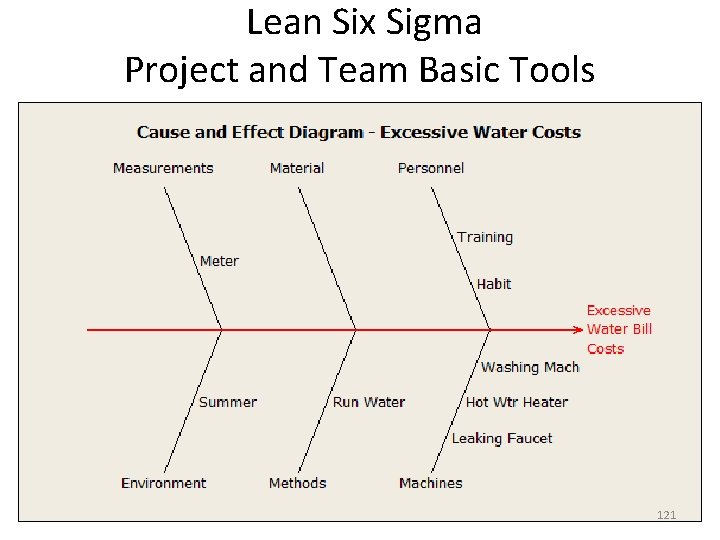 Lean Six Sigma Project and Team Basic Tools 121 