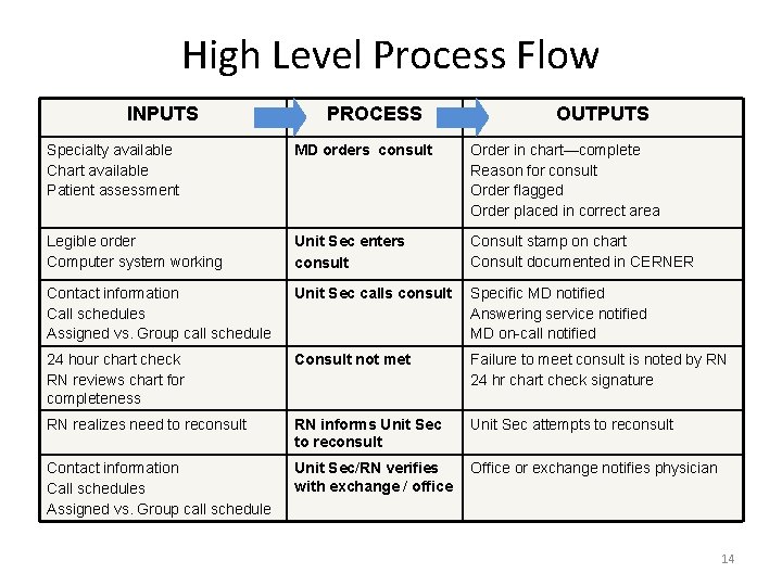 High Level Process Flow INPUTS PROCESS OUTPUTS Specialty available Chart available Patient assessment MD