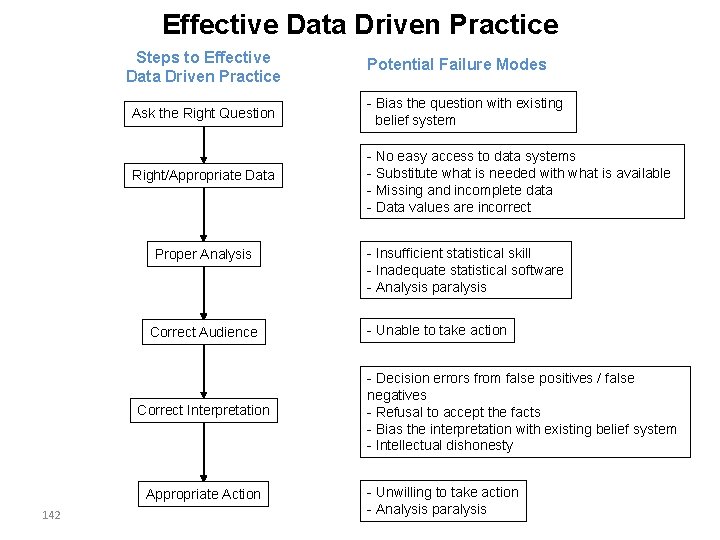 Effective Data Driven Practice Steps to Effective Data Driven Practice Ask the Right Question