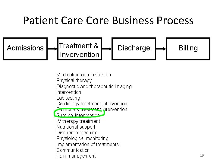 Patient Care Core Business Process Admissions Treatment & Invervention Discharge Medication administration Physical therapy