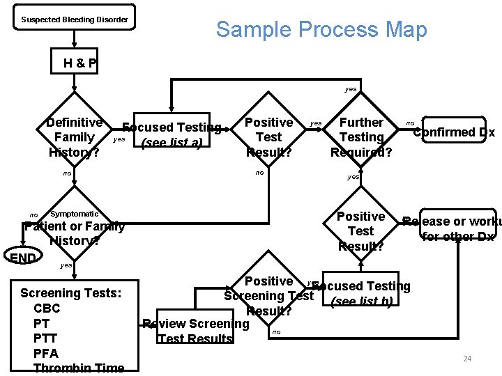 Suspected Bleeding Disorder Sample Process Map H & P yes Definitive Family History? Focused