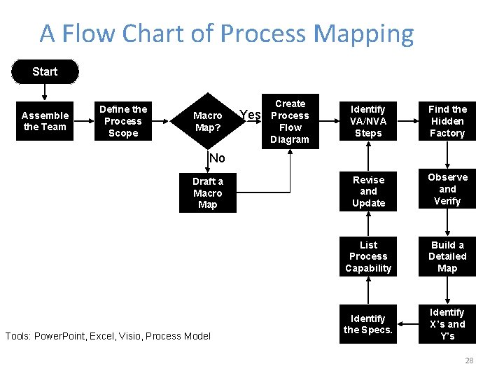 A Flow Chart of Process Mapping Start Assemble the Team Define the Process Scope
