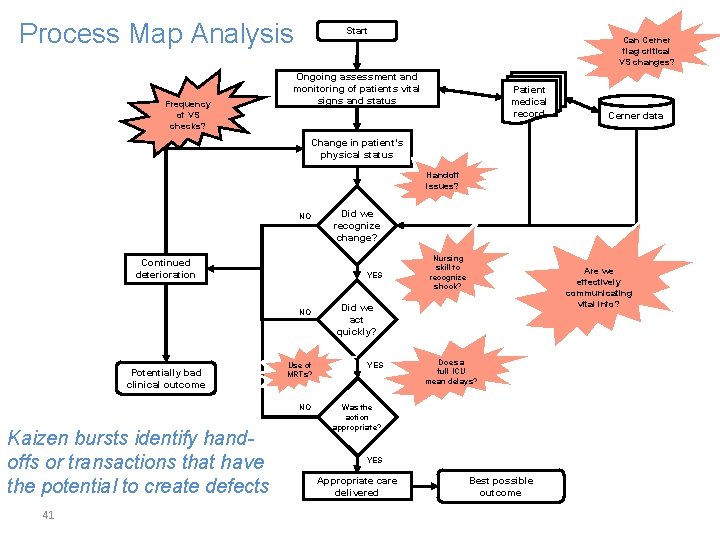 Process Map Analysis Frequency of VS checks? Start Can Cerner flag critical VS changes?