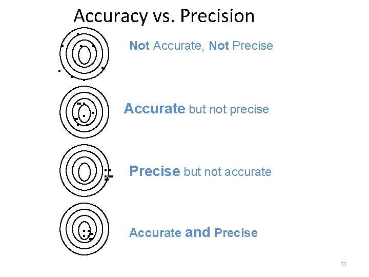 Accuracy vs. Precision. . . . Not Accurate, Not Precise. . Accurate but not