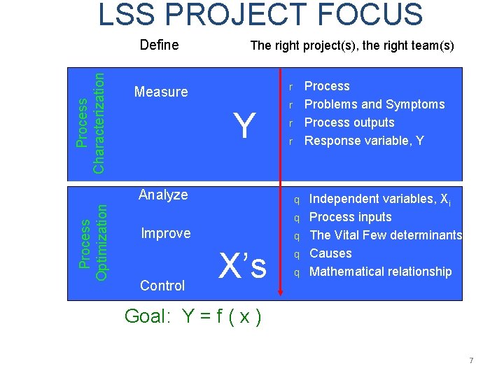 LSS PROJECT FOCUS Process Characterization Define The right project(s), the right team(s) Y Analyze