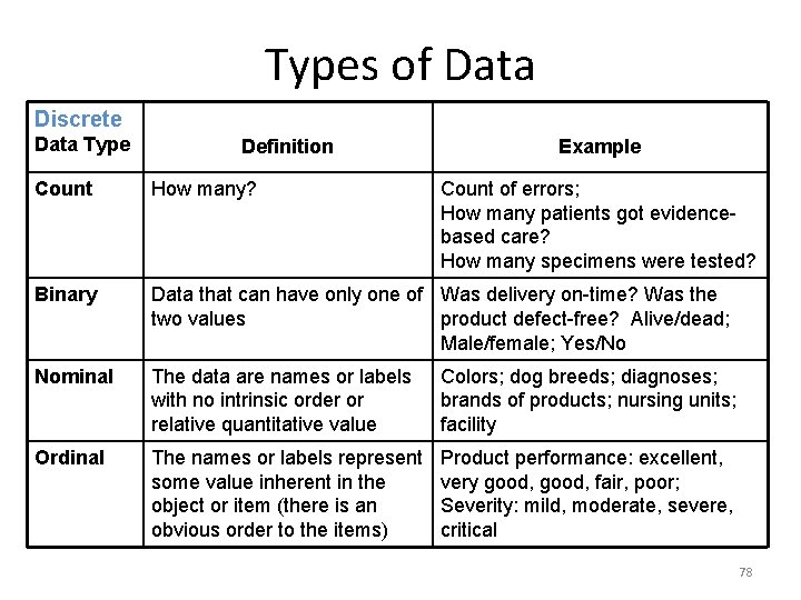 Types of Data Discrete Data Type Definition Example Count How many? Count of errors;