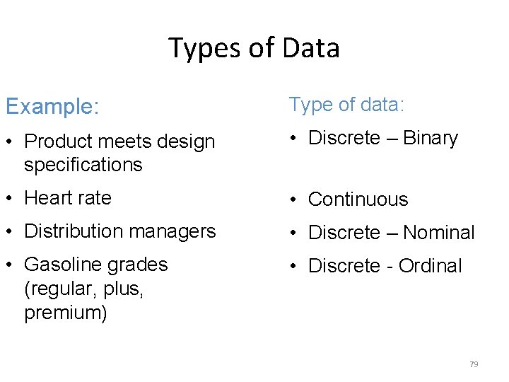 Types of Data Example: Type of data: • Product meets design specifications • Discrete