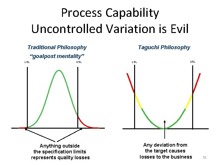 Process Capability Uncontrolled Variation is Evil Traditional Philosophy Taguchi Philosophy “goalpost mentality” LSL USL