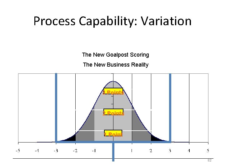 Process Capability: Variation The New Goalpost Scoring The New Business Reality 3 Points 2
