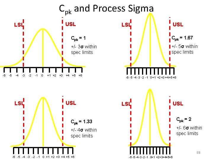 Cpk and Process Sigma USL LSL -6 -5 -4 -3 LSL -2 -1 0