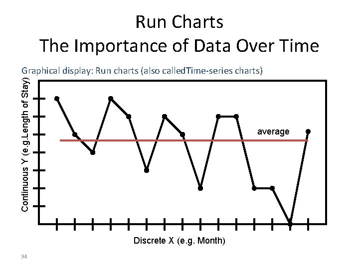 Run Charts The Importance of Data Over Time Continuous Y (e. g. Length of