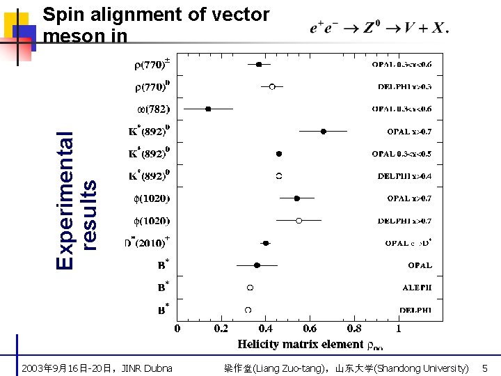 Experimental results Spin alignment of vector meson in 2003年 9月16日-20日，JINR Dubna 梁作堂(Liang Zuo-tang)，山东大学(Shandong University)