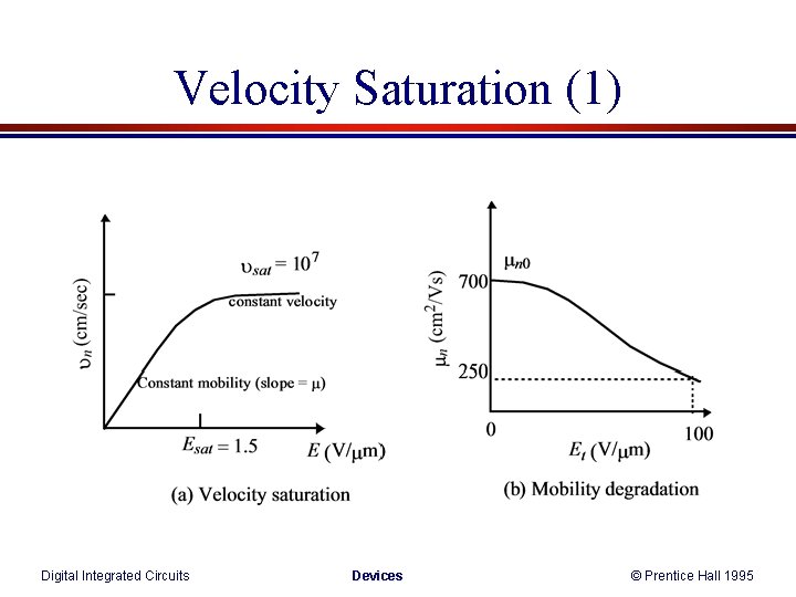 Velocity Saturation (1) Digital Integrated Circuits Devices © Prentice Hall 1995 