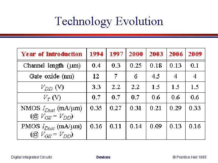 Technology Evolution Digital Integrated Circuits Devices © Prentice Hall 1995 