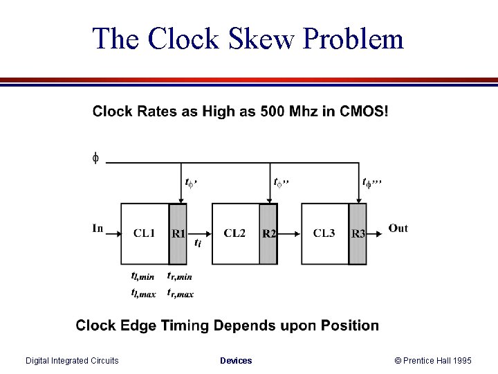 The Clock Skew Problem Digital Integrated Circuits Devices © Prentice Hall 1995 