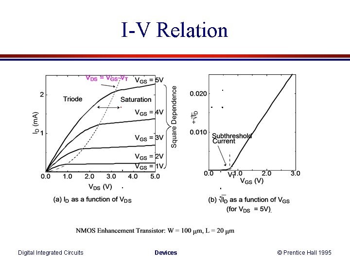 I-V Relation Digital Integrated Circuits Devices © Prentice Hall 1995 