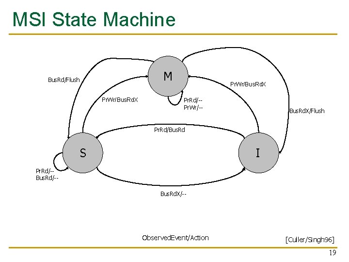 MSI State Machine M Bus. Rd/Flush Pr. Wr/Bus. Rd. X Pr. Rd/-Pr. Wr/-- Bus.