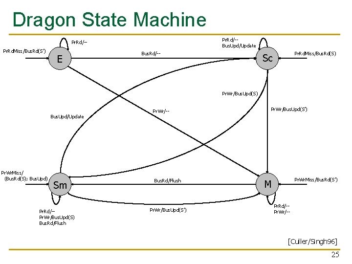 Dragon State Machine Pr. Rd/-Bus. Upd/Update Pr. Rd/-Pr. Rd. Miss/Bus. Rd(S’) E Bus. Rd/--