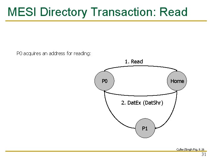 MESI Directory Transaction: Read P 0 acquires an address for reading: 1. Read P