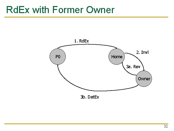 Rd. Ex with Former Owner 1. Rd. Ex P 0 Home 2. Invl 3