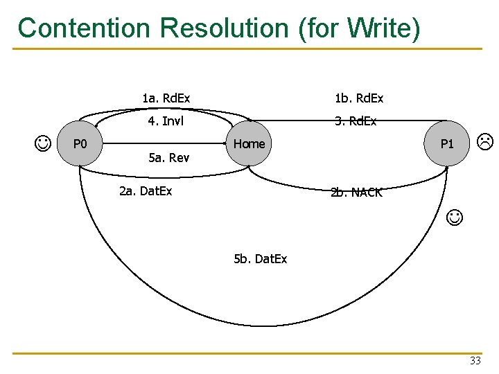 Contention Resolution (for Write) P 0 1 a. Rd. Ex 1 b. Rd. Ex