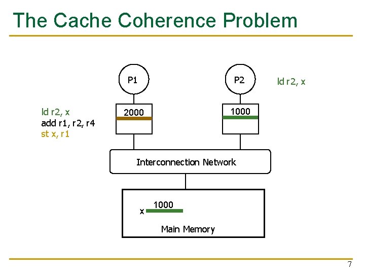 The Cache Coherence Problem ld r 2, x add r 1, r 2, r