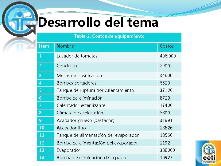 Desarrollo del tema Tabla 2. Costos de equipamiento Item Nombre Costos 1 Lavador de