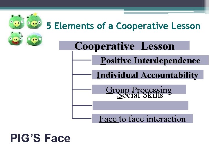 5 Elements of a Cooperative Lesson Positive Interdependence Individual Accountability Group Processing Social Skills