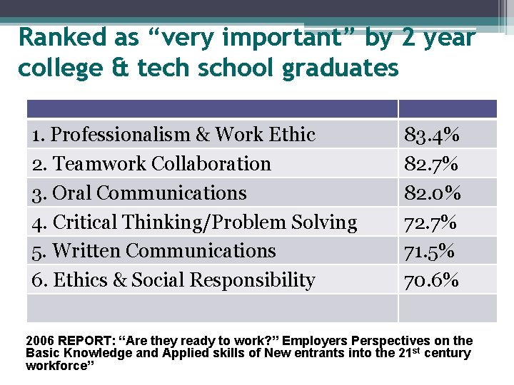 Ranked as “very important” by 2 year college & tech school graduates 1. Professionalism