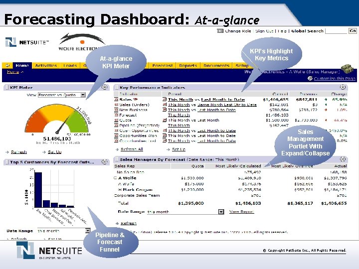 Forecasting Dashboard: At-a-glance KPI Meter KPI’s Highlight Key Metrics Sales Management Portlet With Expand/Collapse