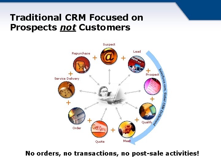Traditional CRM Focused on Prospects not Customers Suspect Repurchase + + Lead + Service
