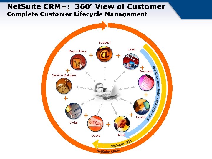 Net. Suite CRM+: 360° View of Customer Complete Customer Lifecycle Management Suspect Repurchase +