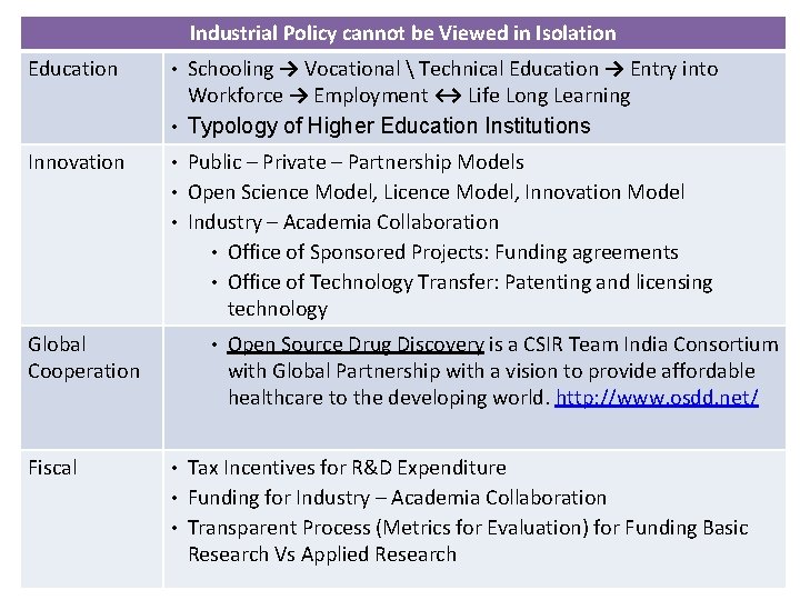 Industrial Policy cannot be Viewed in Isolation Education • Schooling → Vocational  Technical