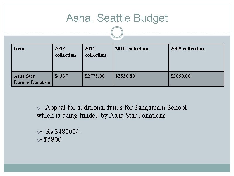 Asha, Seattle Budget Item 2012 collection Asha Star $4337 Donors Donation 2011 collection 2010